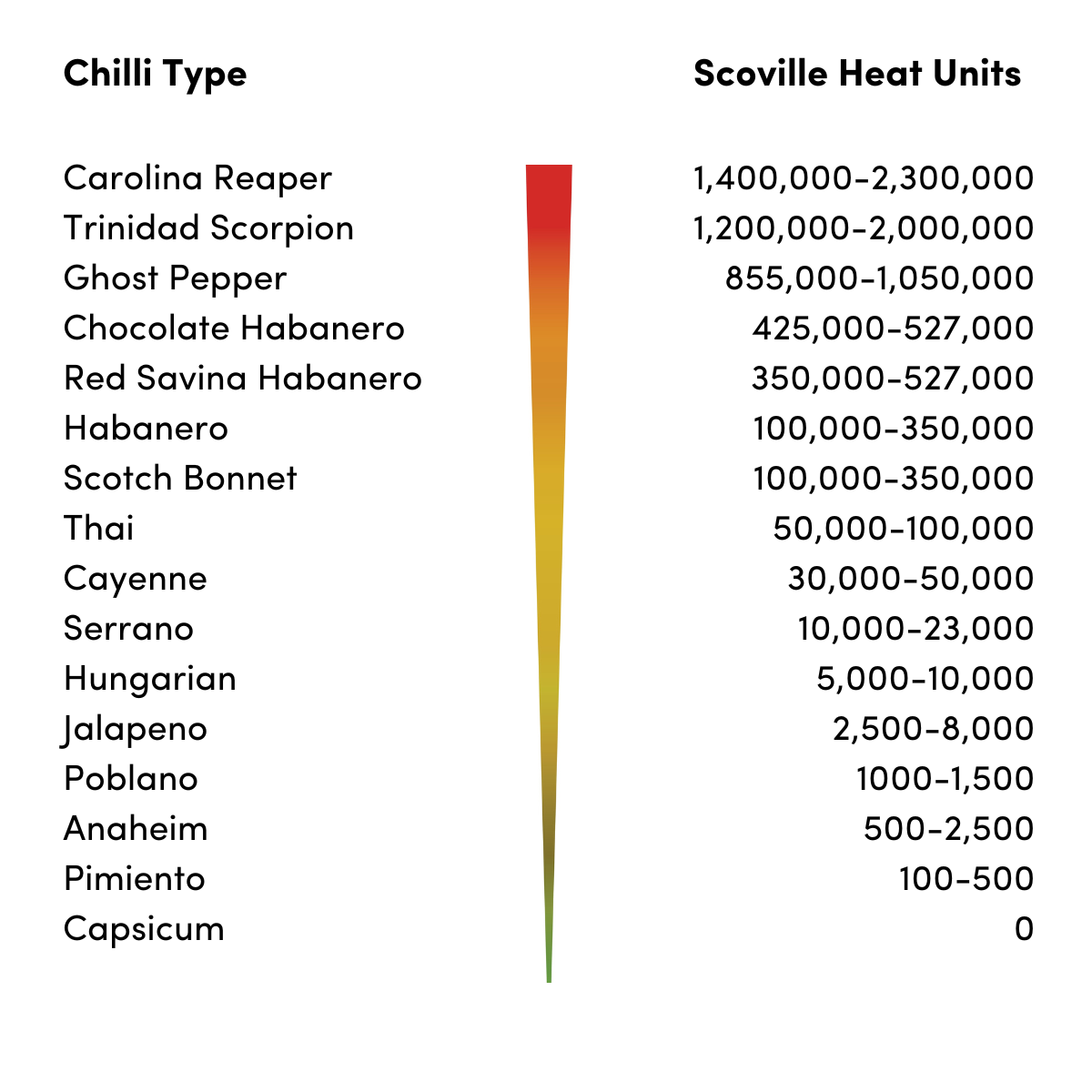 The Scoville heat scale