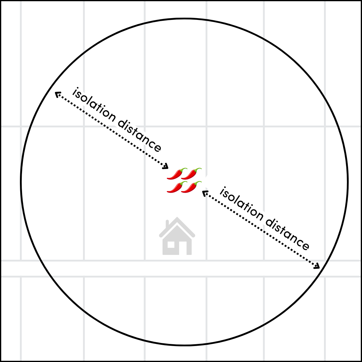 Isolation distance diagram
