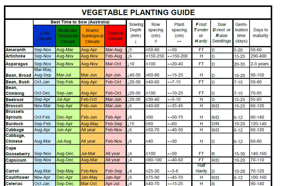 Sowing Chart: Vegetables, herbs and flowers ...